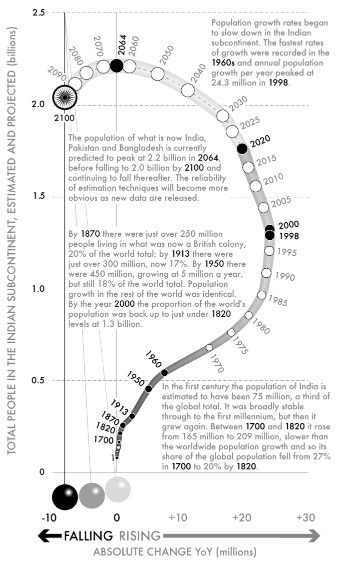 Fig 27-Indian subcontinent - total population, years 1–2100